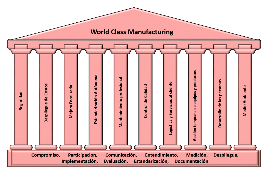 WCM (World Class Manufacturing)  SCS Consultores - Consultoría en